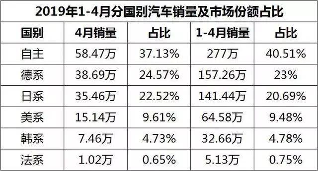 全国每卖100台车勉强有1台是法系 难道消费者真不懂车 有车以后