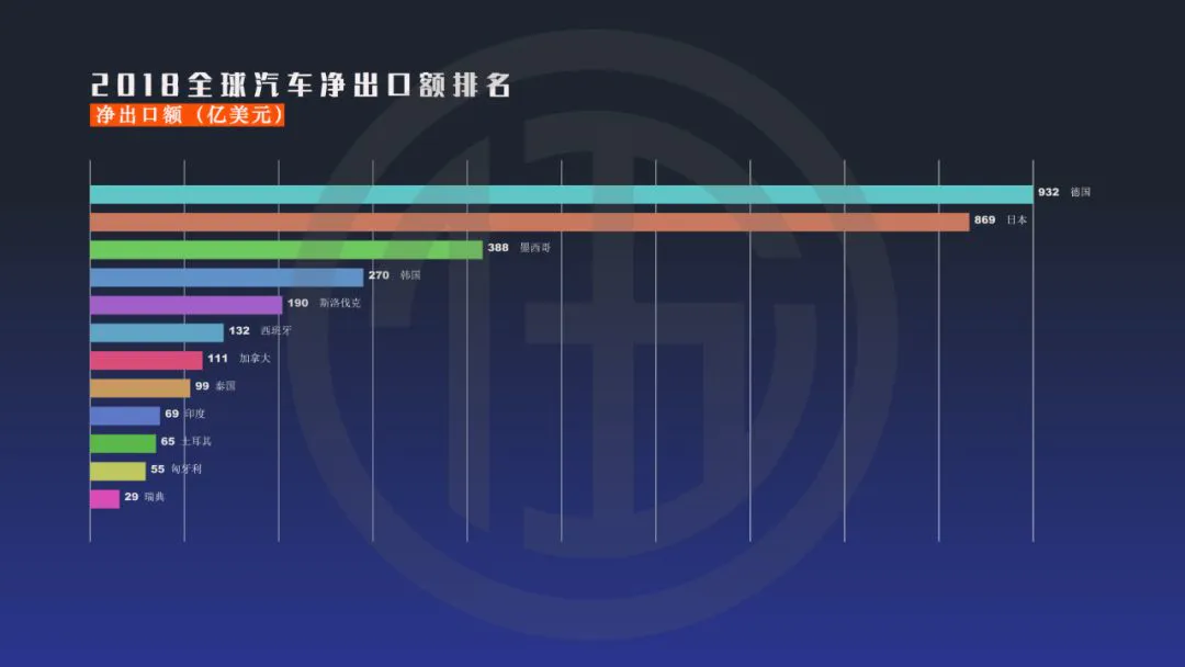 中国将成为世界最大二手车出口国 有车以后