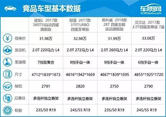 2竞品车型配置参数对比:与竞品处于同一水平线2017款途观l在配置方面