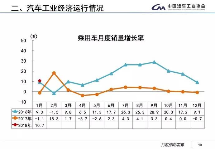 18年1月汽车工业产销大数据新鲜出炉 有车以后