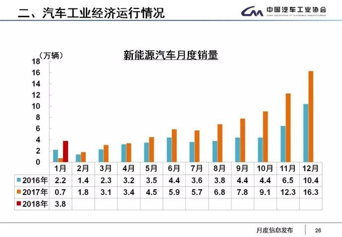 18年1月汽车工业产销大数据新鲜出炉 有车以后