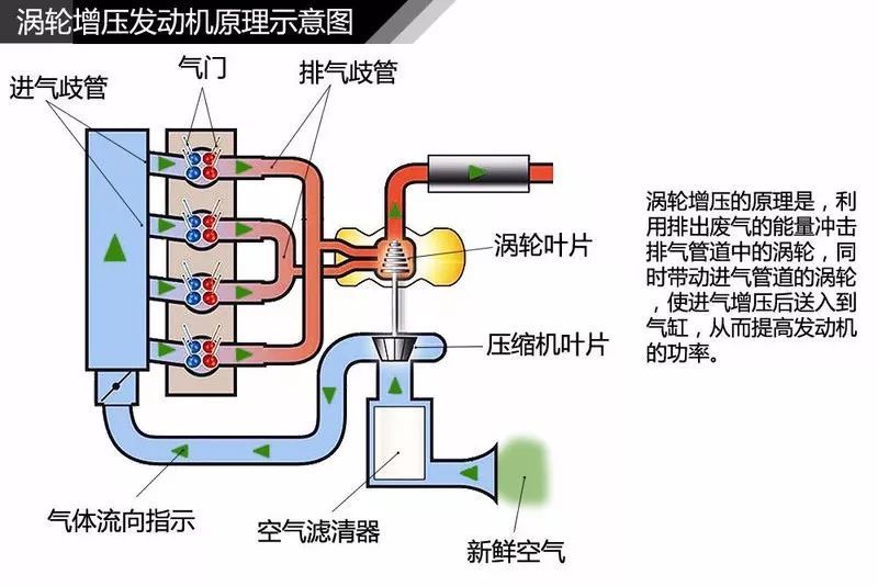 主要是通过发动机排出的废气冲击涡轮高速运转,从而带动同轴的压缩机