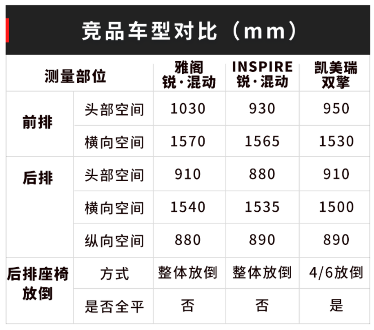 本田雅阁锐混动空间测试乘坐空间值得肯定