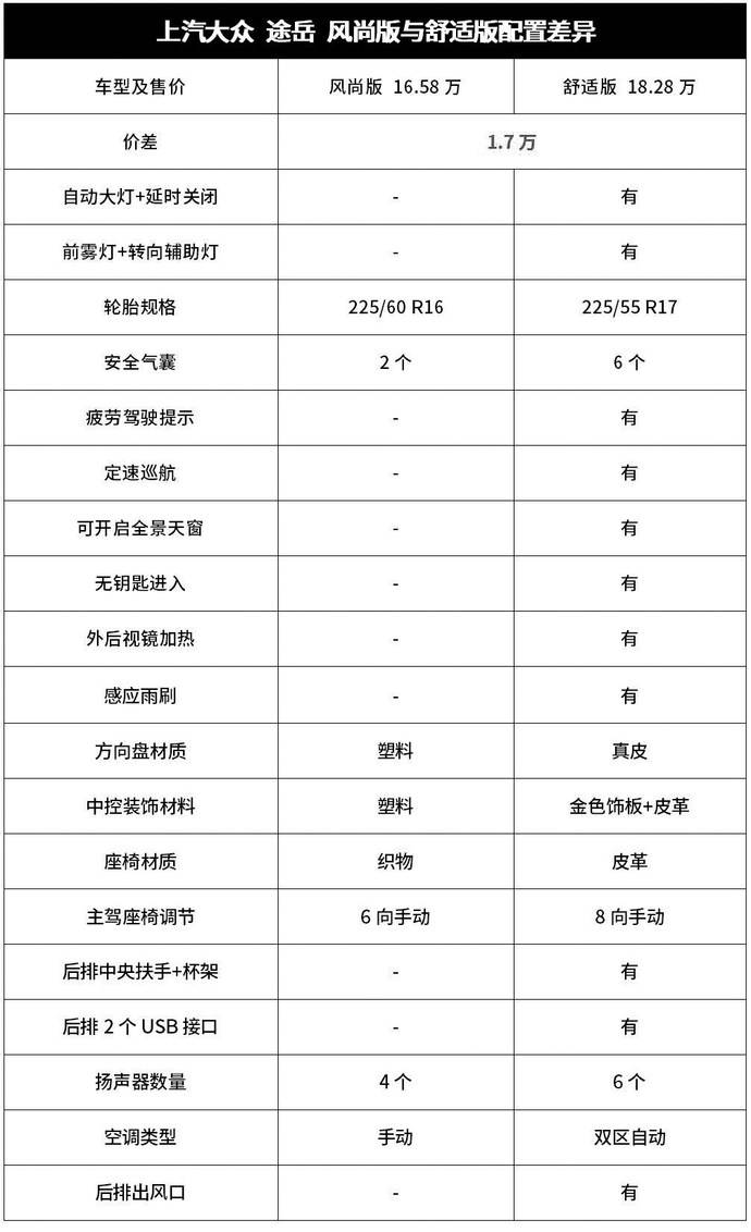 16.58万还有优惠,大众途岳的最低配值得买吗