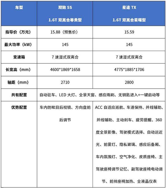 2019观致5s尊贵版配置图片