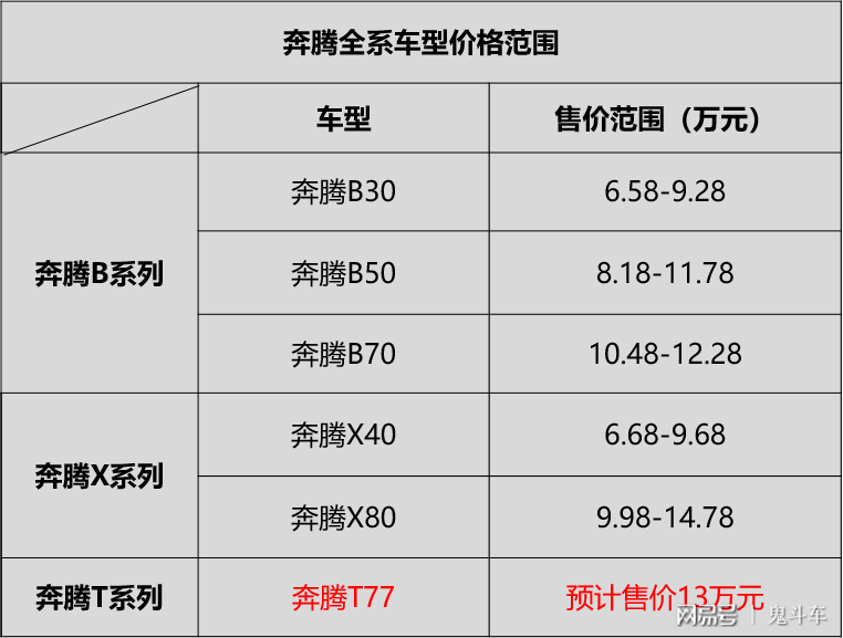 奔腾t77实车图泄露颜值比探歌漂亮或售13万