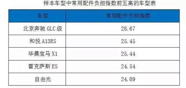 宝马5系零整比系数图片