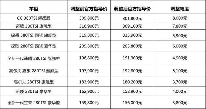 一汽大众下调全系车型价格迈腾最高官降7800元