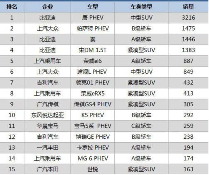 2月份插混suv销量排行榜比亚迪唐第一途观l力不从心