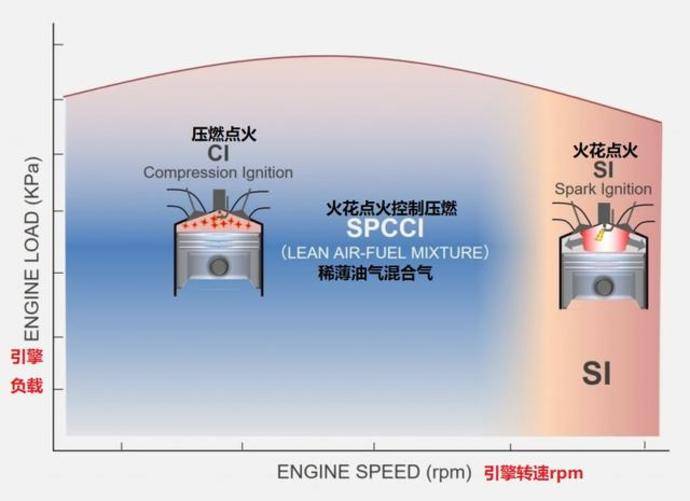 革命性发动机技术浅析马自达skyactivex压燃技术
