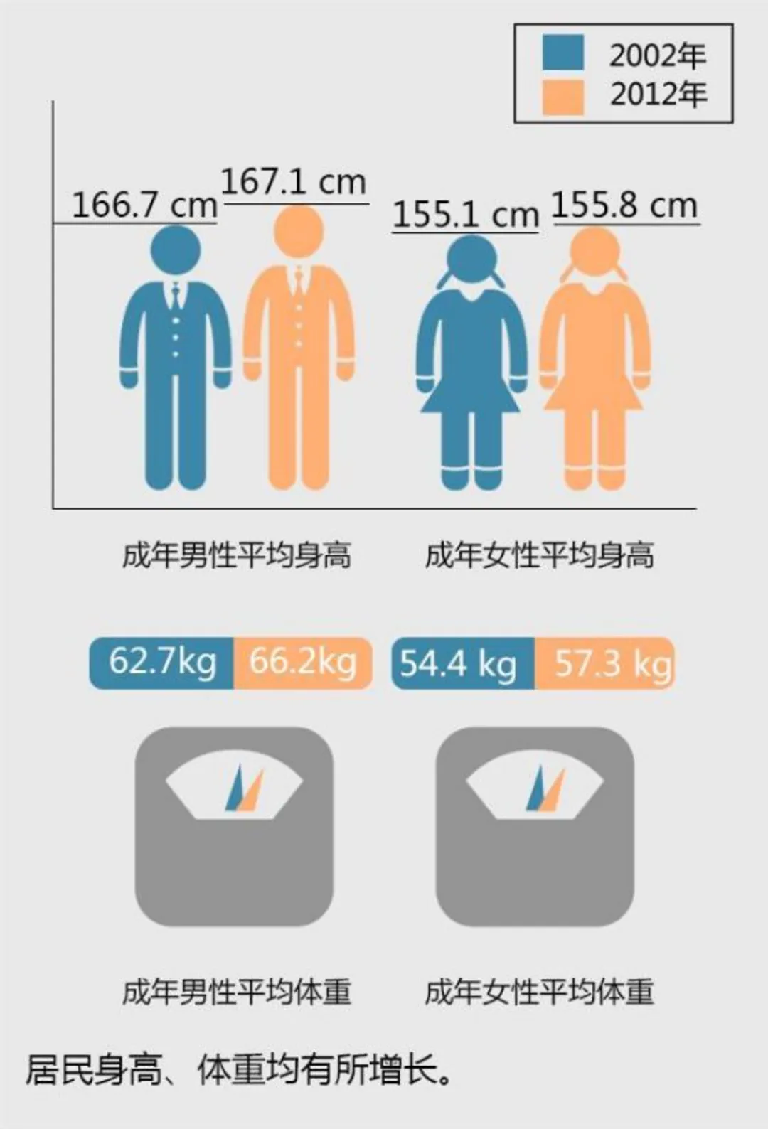 胖者生存 你和你的车都变胖了吗 有车以后