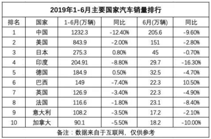 连续8个月销量下滑 印度车市遭遇寒冬 全球销量第三目标或成泡影 有车以后