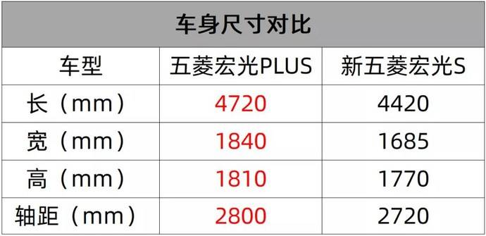 悬浮式车顶加身五菱宏光plus官图曝光