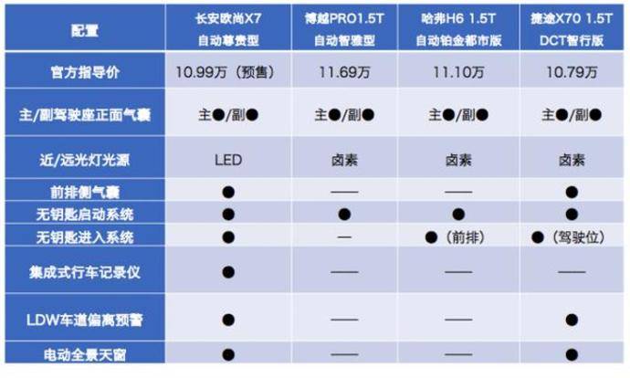 终身保养维修免费长安欧尚x7开创了自主新时代