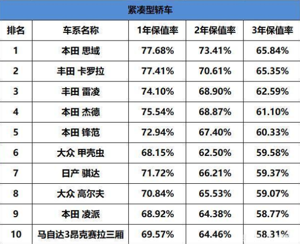 紧凑型轿车保值率排行榜日系车占80
