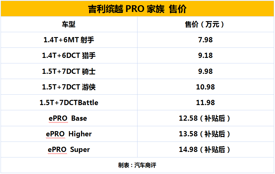 吉利缤越pro缤越epro上市798万元起售