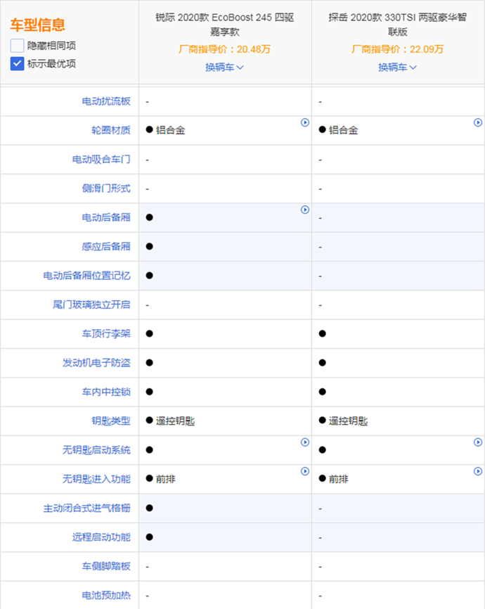 仇人相见分外眼红福特锐际pk大众探岳谁更胜一筹