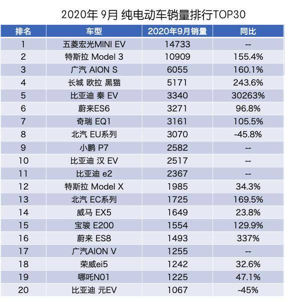 2020年9月纯电动车销量排行,五菱宏光mini ev逆袭登顶-有车以后
