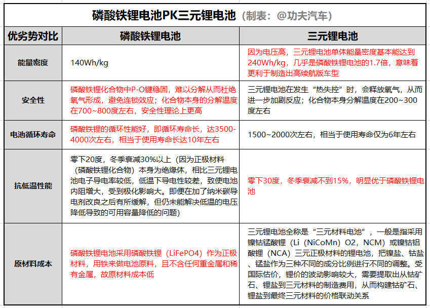 動力電池霸主之爭磷酸鐵鋰電池和三元鋰電池誰才是未來