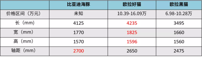 来当个海王，比亚迪海豚值得买吗？