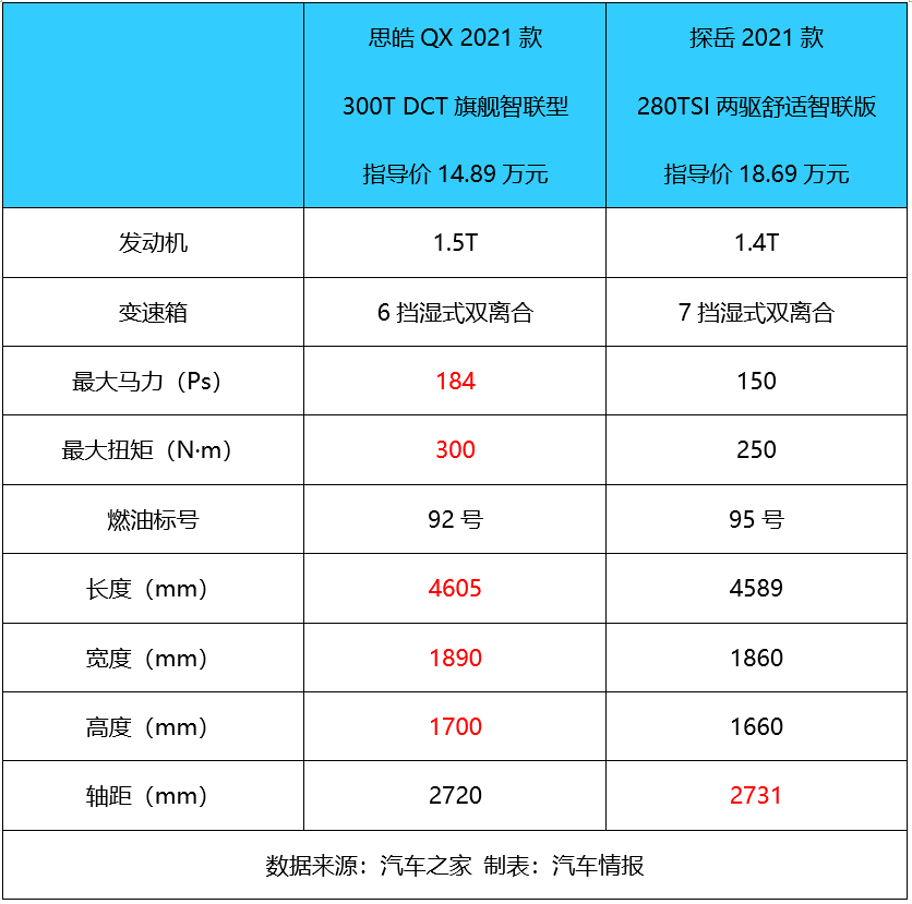 思皓qx参数图片