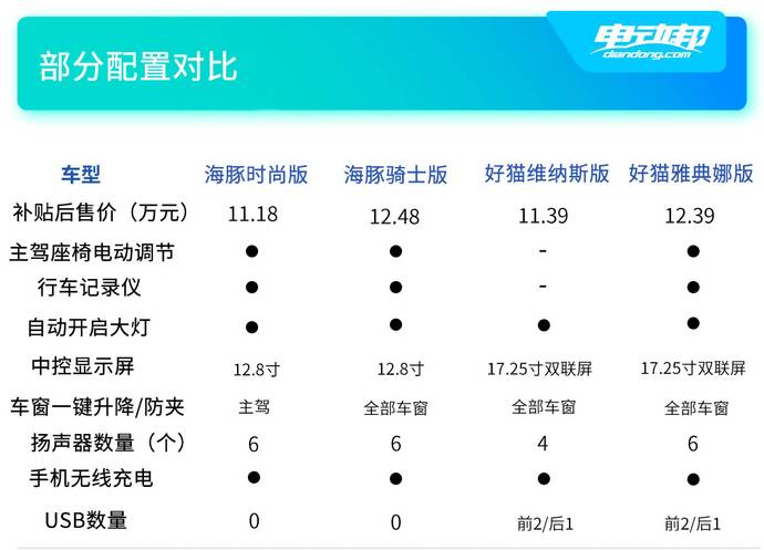 邦點評從上面的對比,我們似乎能夠看出比亞迪海豚走的應該還是低價