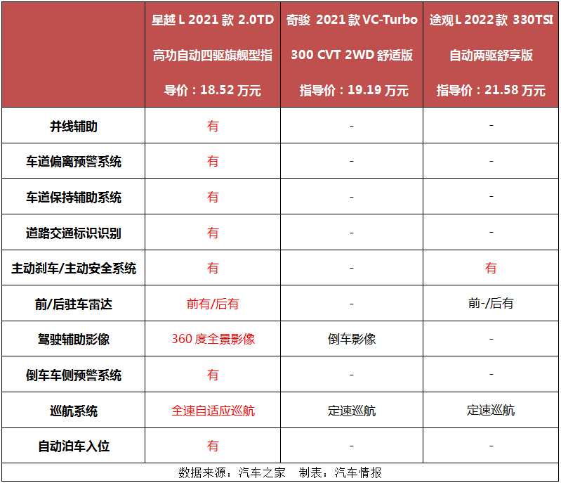 而在安全配置方面,星越l提供了诸如并线辅助,车道偏离预警,车道保持