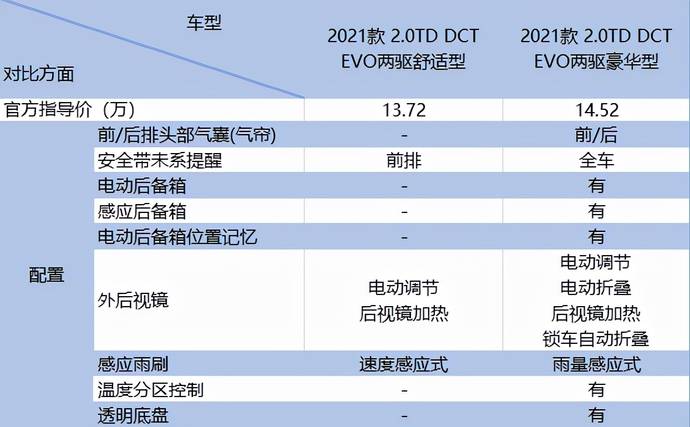 星越l配置解读两驱和四驱哪款配置才是性价比之王