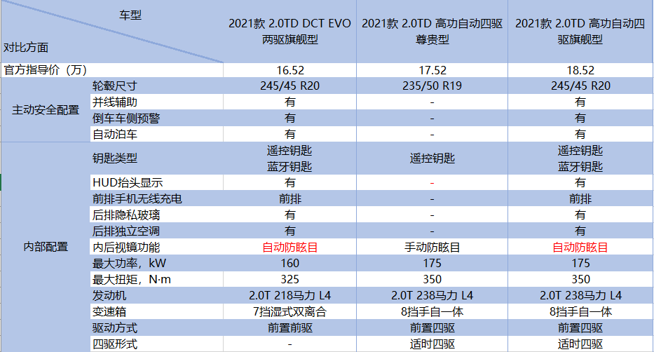星越l配置解读两驱和四驱哪款配置才是性价比之王