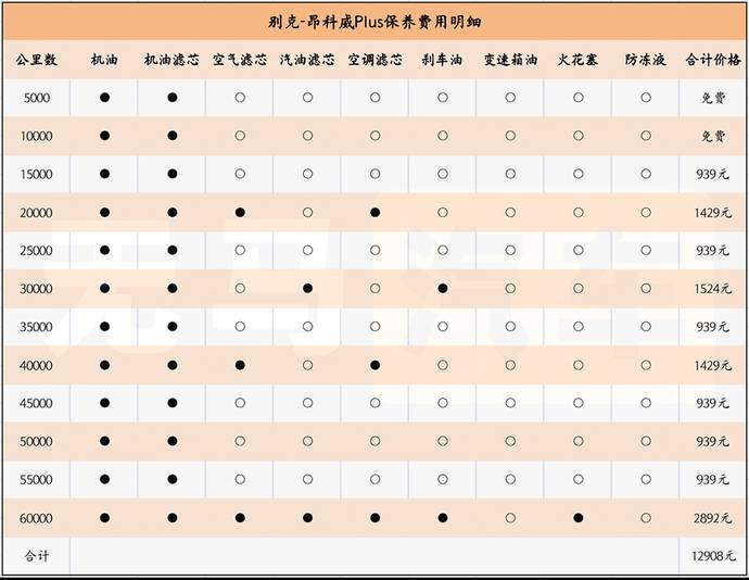 按照惯例,我们这里以60000公里为标准计算昂科威plus三年的保养费用
