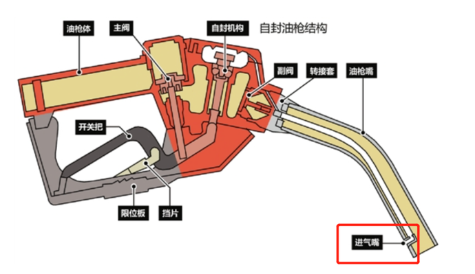 用于油量检测的通常是机械部件,比如加油机流量计传动齿轮,汽车油箱内