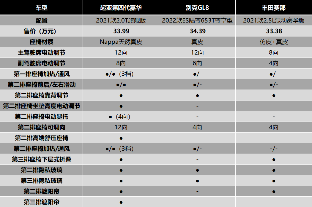 别再加价等赛那gl8了降维打击的起亚嘉华大有惊喜