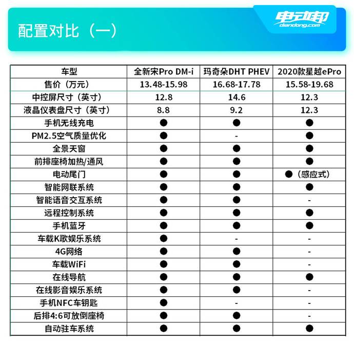 比亚迪宋pro保养周期表图片