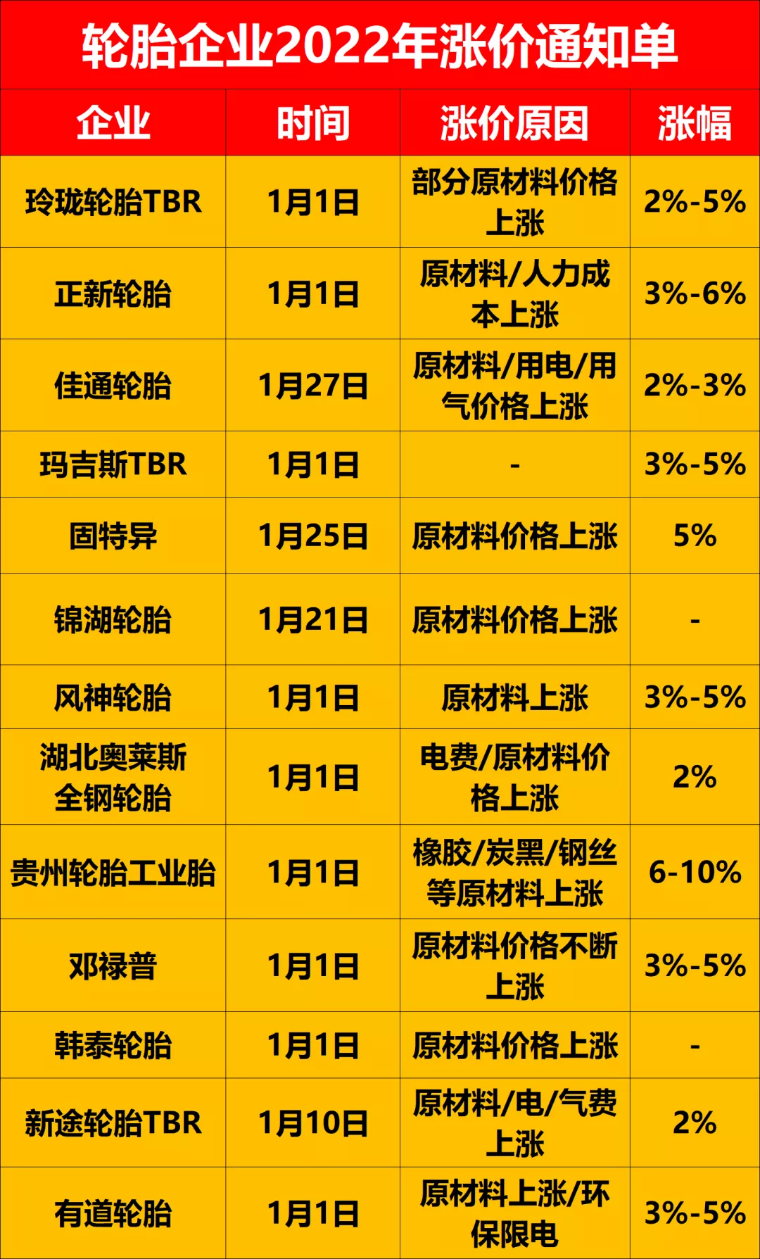 轮胎成本暴涨332022年别想降价了
