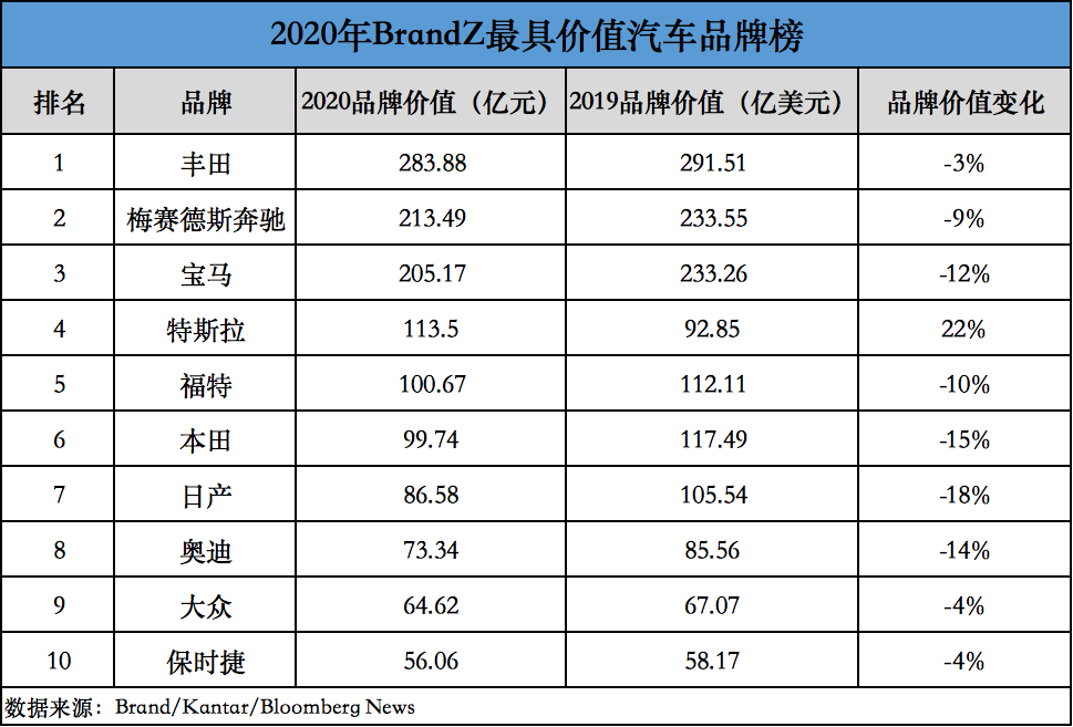 特斯拉pk丰田赢了市值输了品牌
