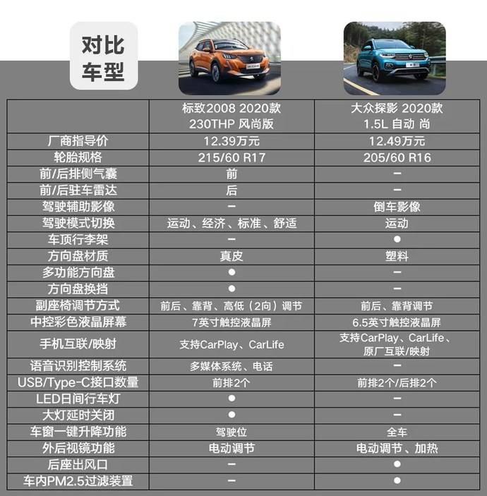 15万左右选法系浪漫还是德系品质标致2008对比大众探影