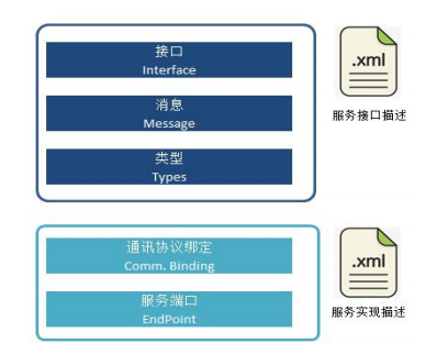 通過sca架構模型,每個服務軟件單元(service)以標準的接口形式