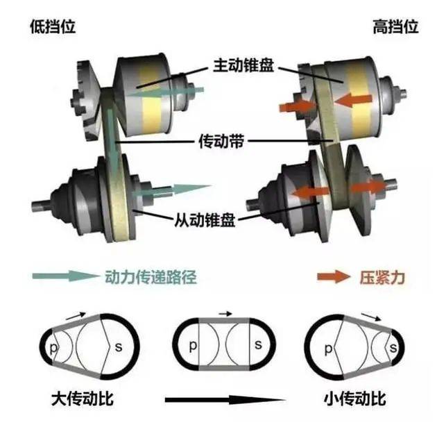 凯美瑞和天籁的cvt无级变速器,区别在哪?谁更靠谱?