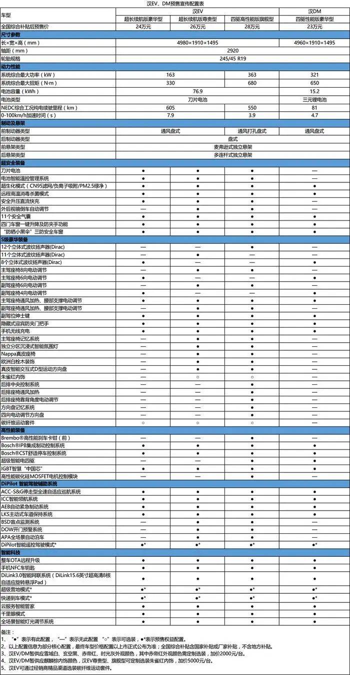 比亚迪汉配置清单来了低配也诚意满满哪个版本更香
