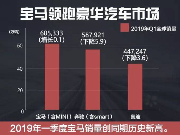 一季度宝马销量逆势领跑 财报迎10年来首亏