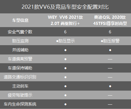 再树安全新标杆2021款vv6升级不加价