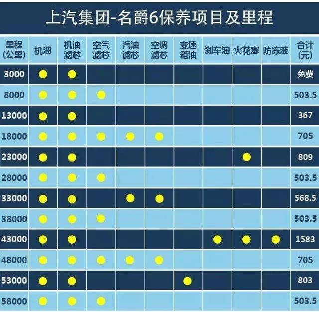 對於這個價位的車型而言,名爵6的保養里程是偏短的,而且保養項目較多