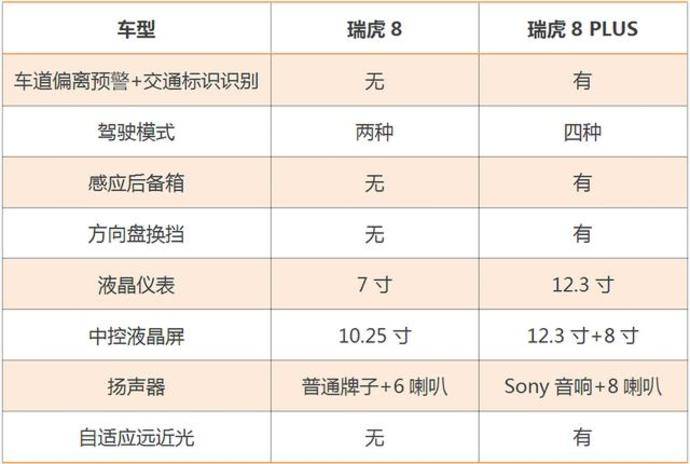 瑞虎8plus对比瑞虎8两车有哪些差异该如何选择
