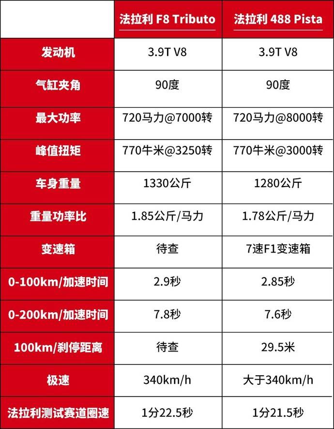 法拉利f8tributo跟488说88