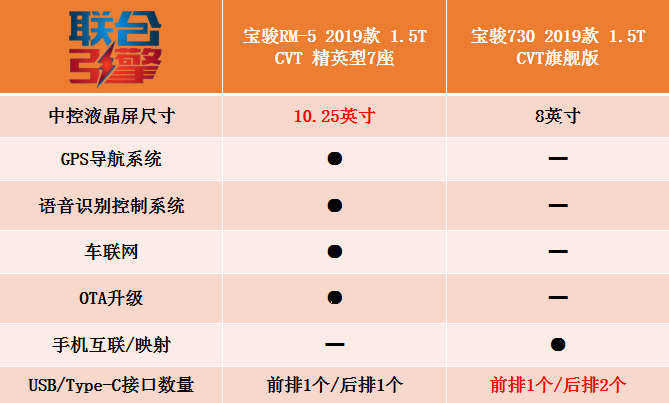 联合引擎 | 宝骏rm-5竞争力分析,自家730配置都比你高?