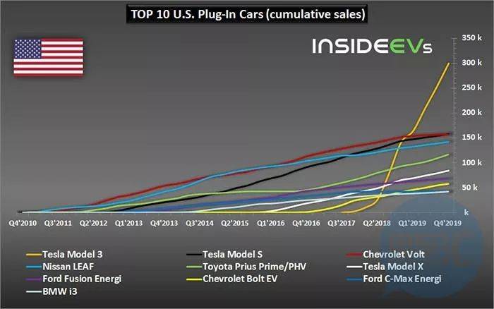 海外|2019年德国/法国/美国市场电动汽车销量情况