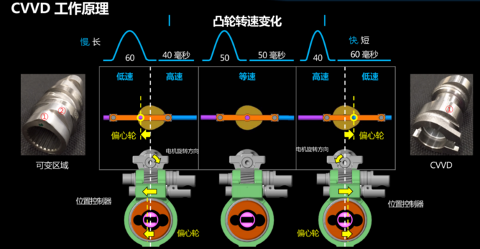 對於普通的四衝程發動機而言,通過進氣,壓縮,做功,排氣這四個步驟可將