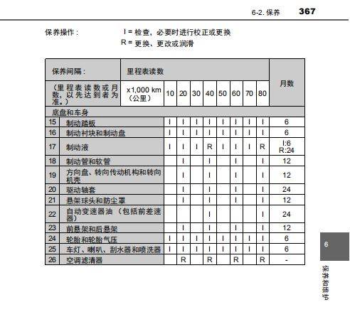截图来源于亚洲龙双擎用户手册根据官方保养手册的推荐来看,亚洲龙双
