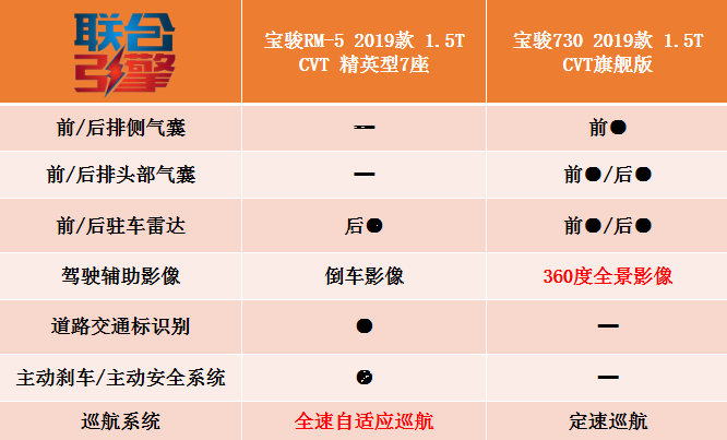 联合引擎 | 宝骏rm-5竞争力分析,自家730配置都比你高?