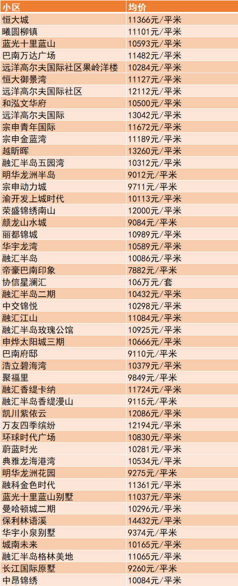 重庆5月最新房价出炉最低至8000元m05搞几套